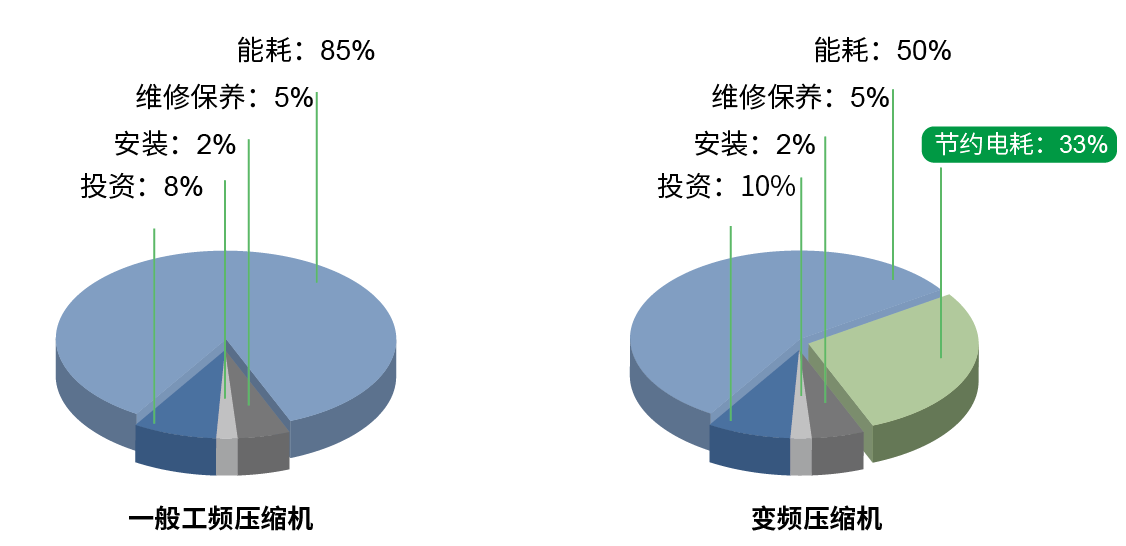 變頻空壓機優勢